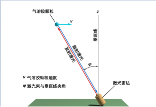 多普勒激光雷達系統(tǒng)圖片2 多普勒激光雷達系統(tǒng)圖片2