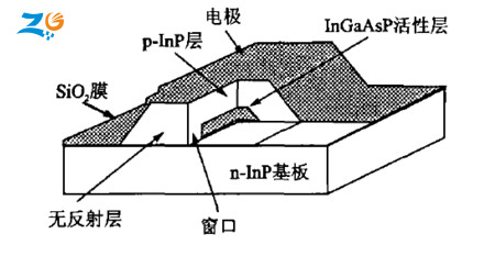 SOA光放大器結(jié)構(gòu)